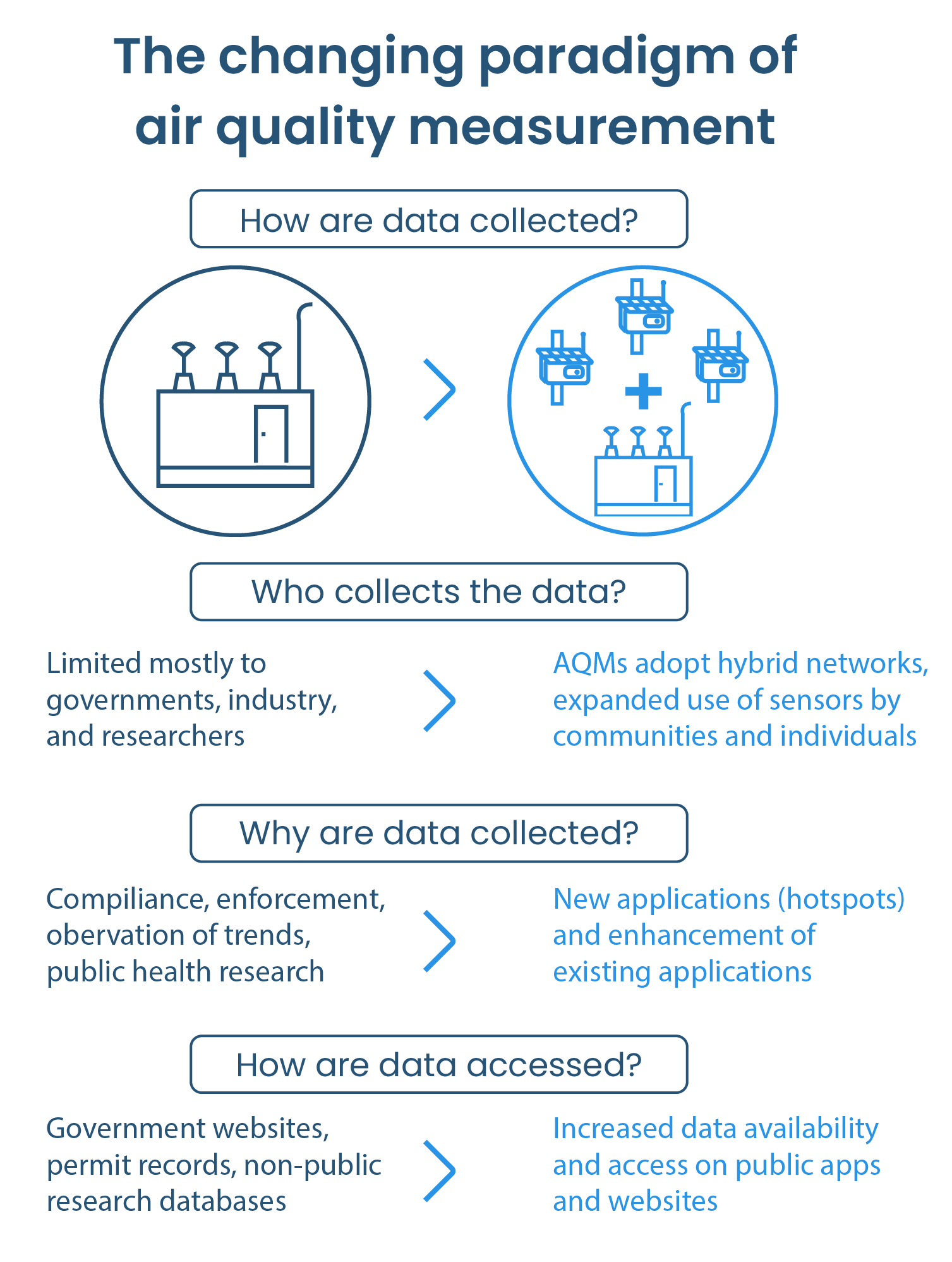 USEPA Performance Protocols for LowCost Air Quality Sensors